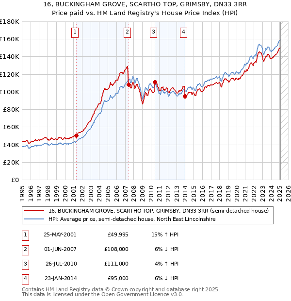16, BUCKINGHAM GROVE, SCARTHO TOP, GRIMSBY, DN33 3RR: Price paid vs HM Land Registry's House Price Index