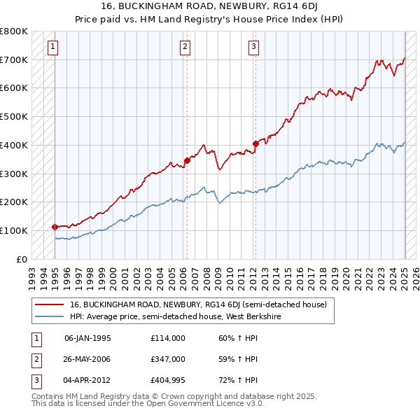 16, BUCKINGHAM ROAD, NEWBURY, RG14 6DJ: Price paid vs HM Land Registry's House Price Index