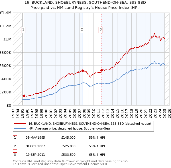 16, BUCKLAND, SHOEBURYNESS, SOUTHEND-ON-SEA, SS3 8BD: Price paid vs HM Land Registry's House Price Index