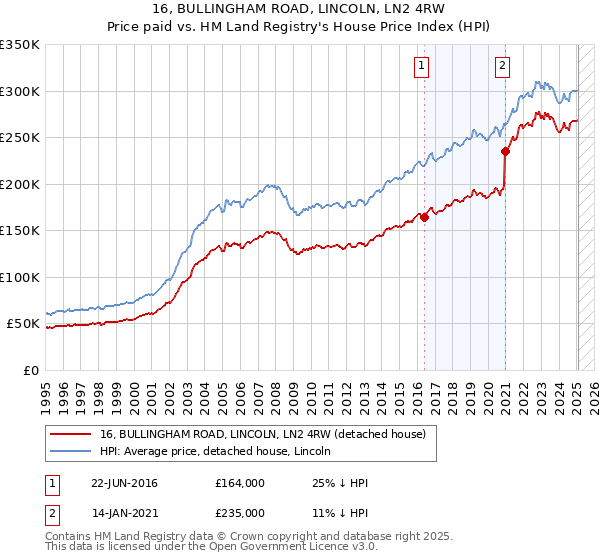 16, BULLINGHAM ROAD, LINCOLN, LN2 4RW: Price paid vs HM Land Registry's House Price Index