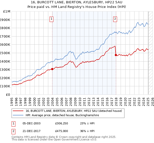 16, BURCOTT LANE, BIERTON, AYLESBURY, HP22 5AU: Price paid vs HM Land Registry's House Price Index