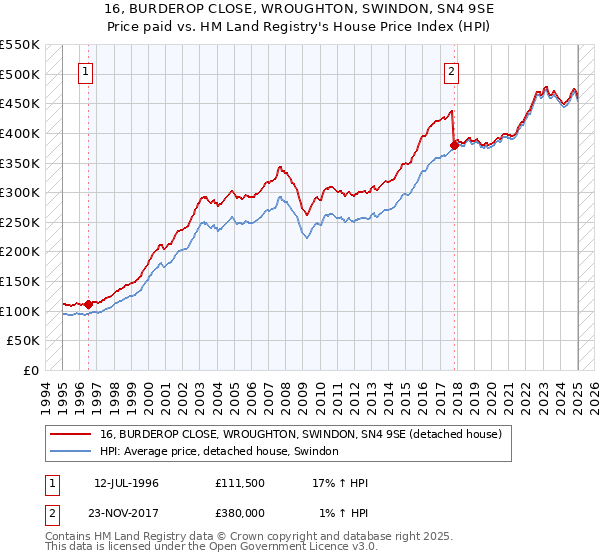 16, BURDEROP CLOSE, WROUGHTON, SWINDON, SN4 9SE: Price paid vs HM Land Registry's House Price Index