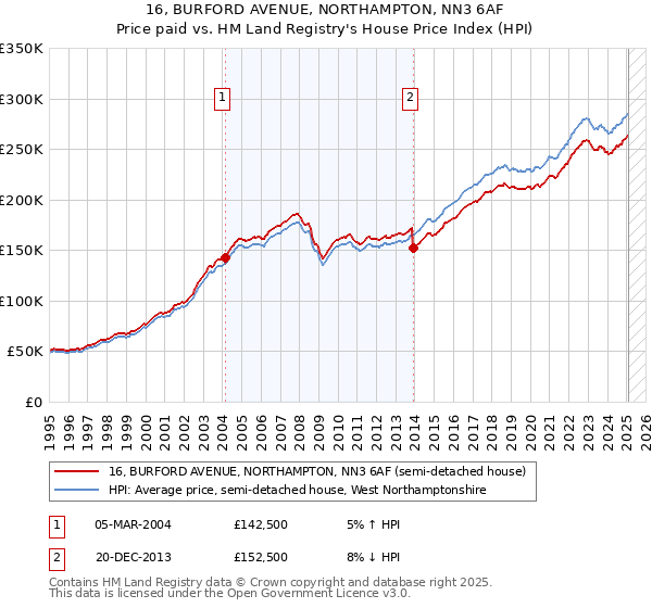 16, BURFORD AVENUE, NORTHAMPTON, NN3 6AF: Price paid vs HM Land Registry's House Price Index