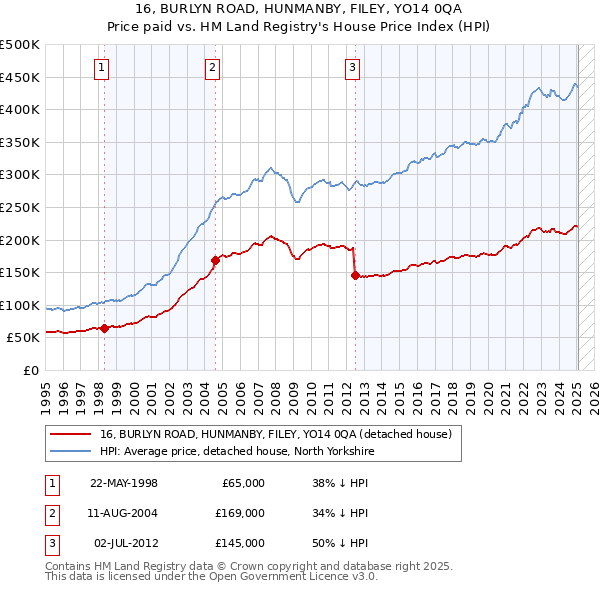 16, BURLYN ROAD, HUNMANBY, FILEY, YO14 0QA: Price paid vs HM Land Registry's House Price Index
