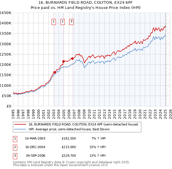 16, BURNARDS FIELD ROAD, COLYTON, EX24 6PF: Price paid vs HM Land Registry's House Price Index