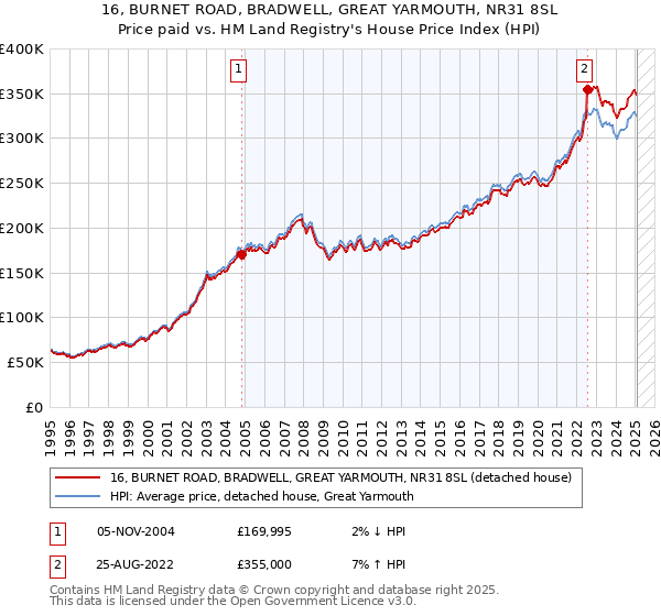 16, BURNET ROAD, BRADWELL, GREAT YARMOUTH, NR31 8SL: Price paid vs HM Land Registry's House Price Index