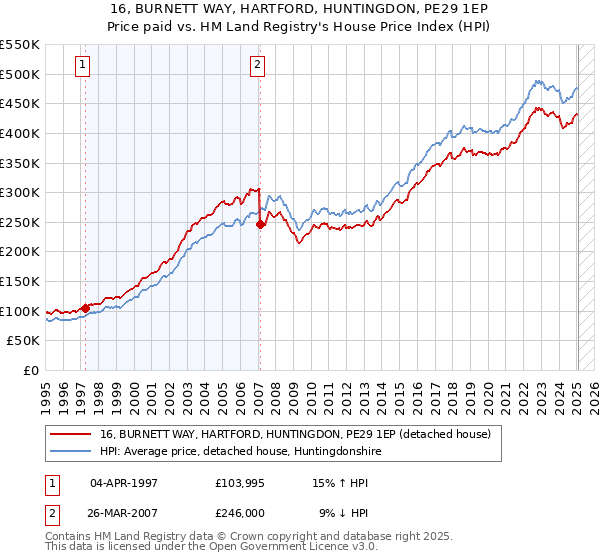 16, BURNETT WAY, HARTFORD, HUNTINGDON, PE29 1EP: Price paid vs HM Land Registry's House Price Index
