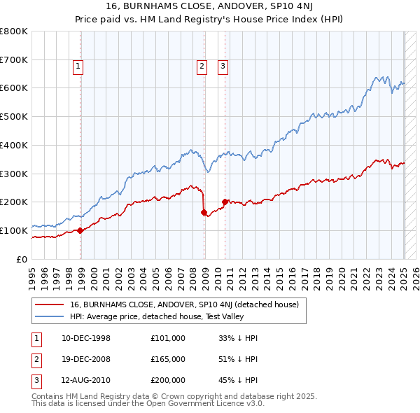 16, BURNHAMS CLOSE, ANDOVER, SP10 4NJ: Price paid vs HM Land Registry's House Price Index