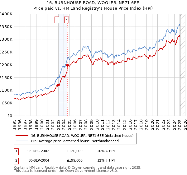 16, BURNHOUSE ROAD, WOOLER, NE71 6EE: Price paid vs HM Land Registry's House Price Index