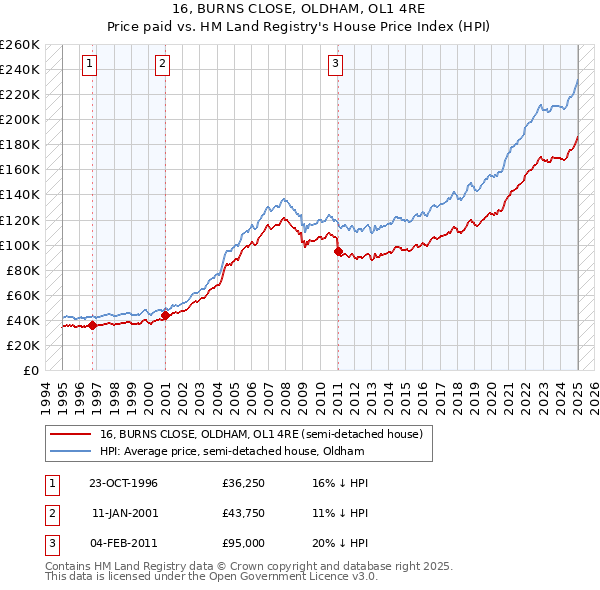 16, BURNS CLOSE, OLDHAM, OL1 4RE: Price paid vs HM Land Registry's House Price Index