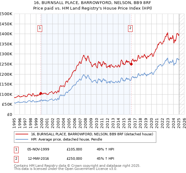 16, BURNSALL PLACE, BARROWFORD, NELSON, BB9 8RF: Price paid vs HM Land Registry's House Price Index