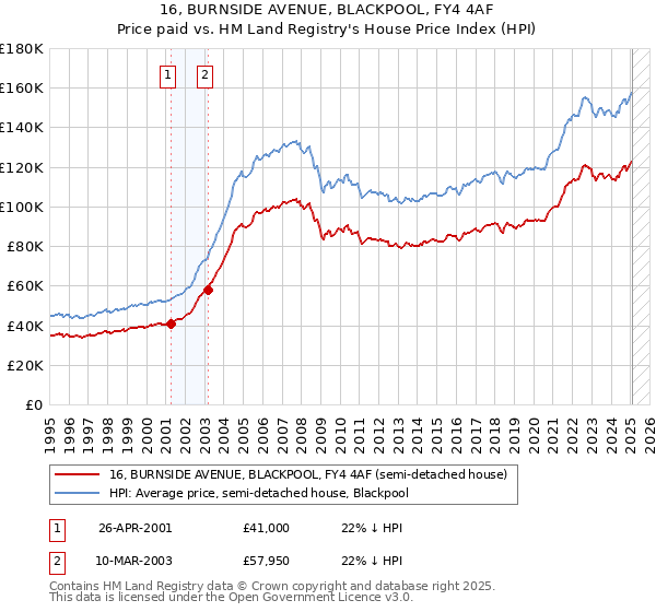 16, BURNSIDE AVENUE, BLACKPOOL, FY4 4AF: Price paid vs HM Land Registry's House Price Index