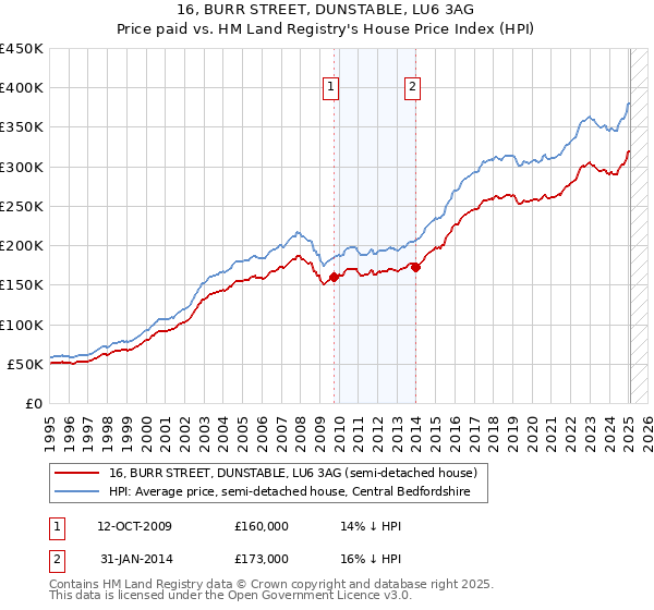 16, BURR STREET, DUNSTABLE, LU6 3AG: Price paid vs HM Land Registry's House Price Index