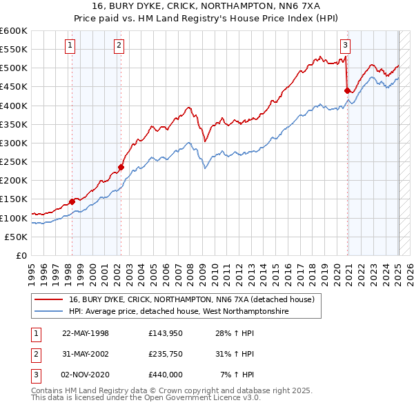 16, BURY DYKE, CRICK, NORTHAMPTON, NN6 7XA: Price paid vs HM Land Registry's House Price Index