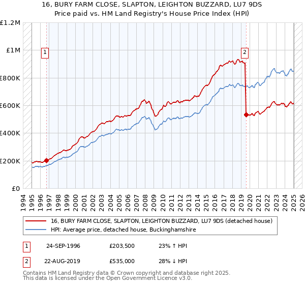 16, BURY FARM CLOSE, SLAPTON, LEIGHTON BUZZARD, LU7 9DS: Price paid vs HM Land Registry's House Price Index