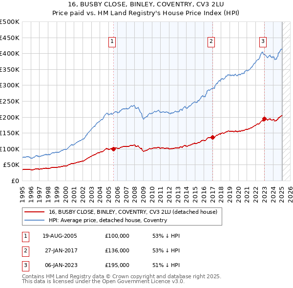 16, BUSBY CLOSE, BINLEY, COVENTRY, CV3 2LU: Price paid vs HM Land Registry's House Price Index