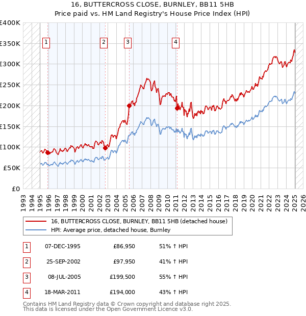 16, BUTTERCROSS CLOSE, BURNLEY, BB11 5HB: Price paid vs HM Land Registry's House Price Index