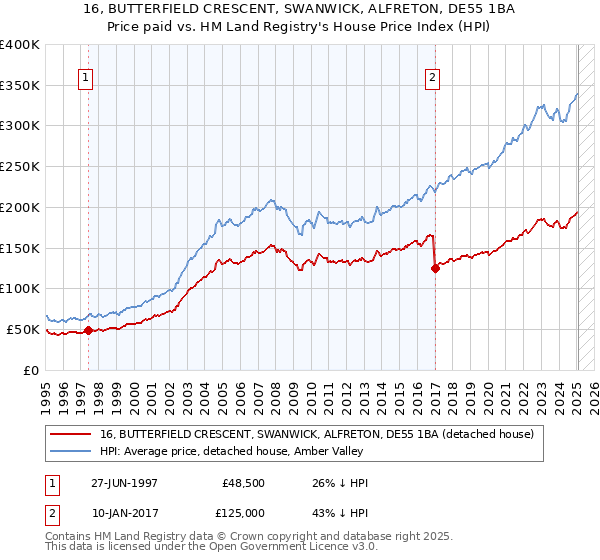 16, BUTTERFIELD CRESCENT, SWANWICK, ALFRETON, DE55 1BA: Price paid vs HM Land Registry's House Price Index