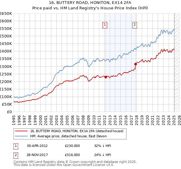 16, BUTTERY ROAD, HONITON, EX14 2FA: Price paid vs HM Land Registry's House Price Index