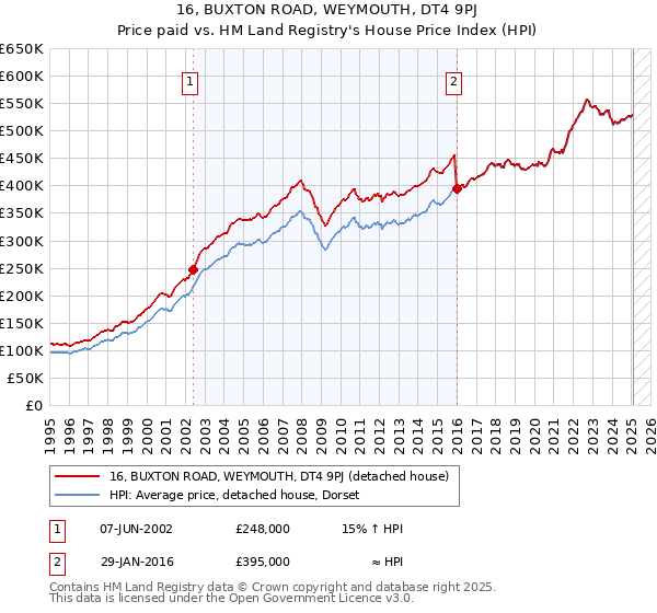 16, BUXTON ROAD, WEYMOUTH, DT4 9PJ: Price paid vs HM Land Registry's House Price Index
