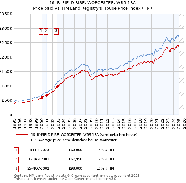 16, BYFIELD RISE, WORCESTER, WR5 1BA: Price paid vs HM Land Registry's House Price Index