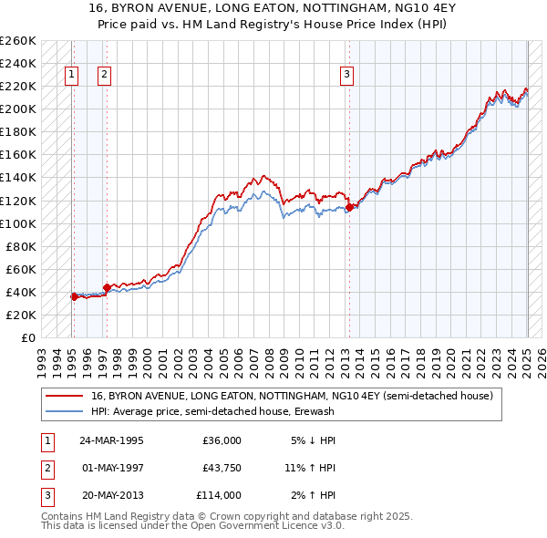 16, BYRON AVENUE, LONG EATON, NOTTINGHAM, NG10 4EY: Price paid vs HM Land Registry's House Price Index