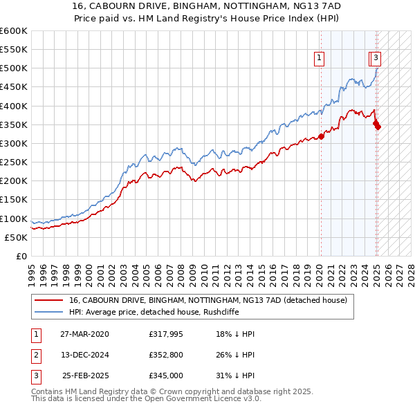 16, CABOURN DRIVE, BINGHAM, NOTTINGHAM, NG13 7AD: Price paid vs HM Land Registry's House Price Index