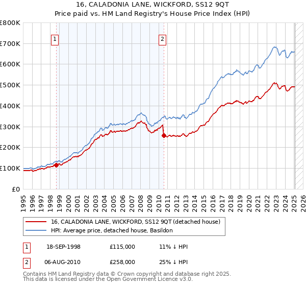 16, CALADONIA LANE, WICKFORD, SS12 9QT: Price paid vs HM Land Registry's House Price Index