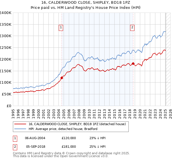 16, CALDERWOOD CLOSE, SHIPLEY, BD18 1PZ: Price paid vs HM Land Registry's House Price Index