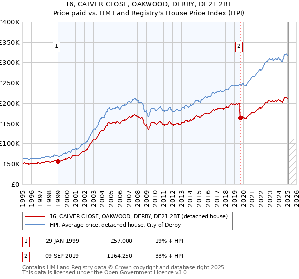 16, CALVER CLOSE, OAKWOOD, DERBY, DE21 2BT: Price paid vs HM Land Registry's House Price Index