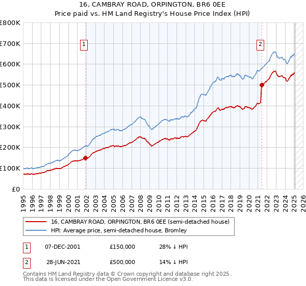 16, CAMBRAY ROAD, ORPINGTON, BR6 0EE: Price paid vs HM Land Registry's House Price Index