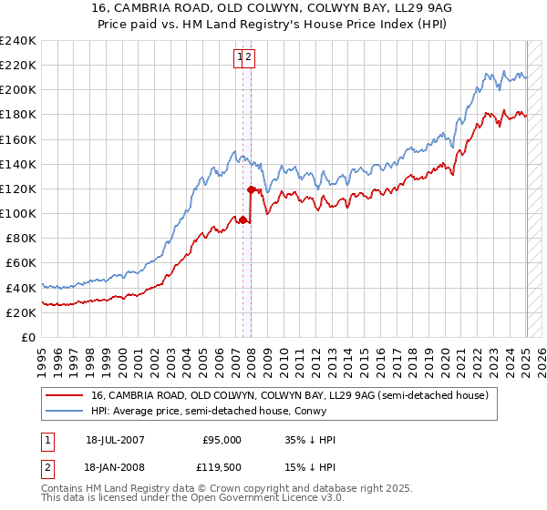 16, CAMBRIA ROAD, OLD COLWYN, COLWYN BAY, LL29 9AG: Price paid vs HM Land Registry's House Price Index