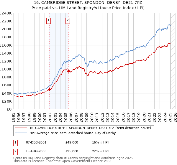 16, CAMBRIDGE STREET, SPONDON, DERBY, DE21 7PZ: Price paid vs HM Land Registry's House Price Index