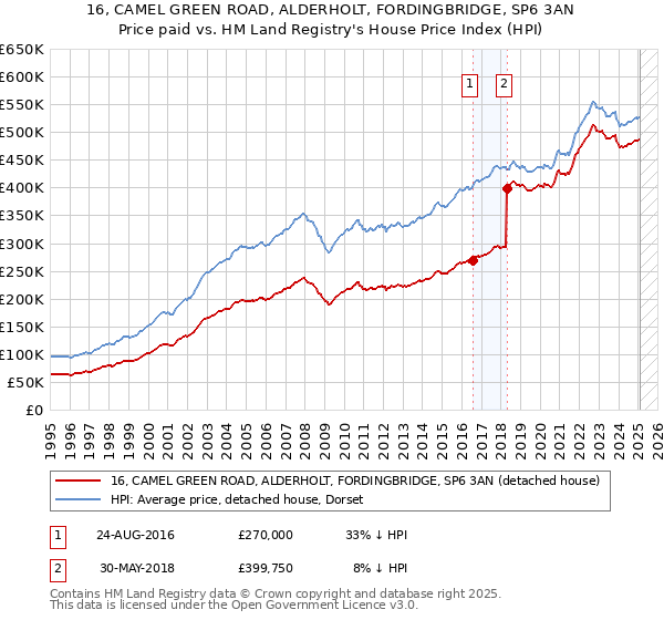 16, CAMEL GREEN ROAD, ALDERHOLT, FORDINGBRIDGE, SP6 3AN: Price paid vs HM Land Registry's House Price Index