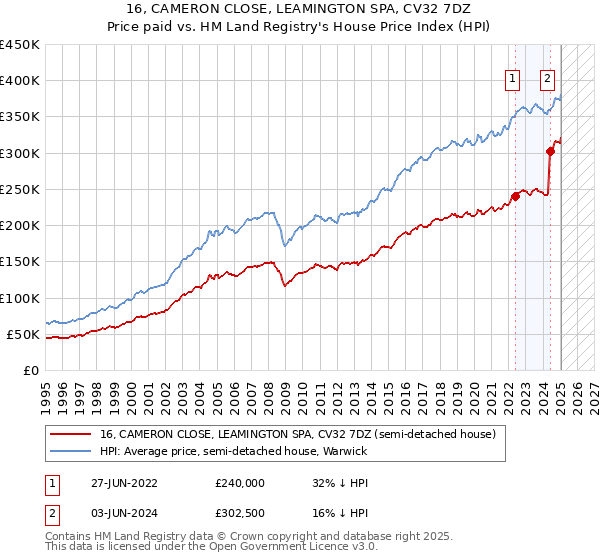 16, CAMERON CLOSE, LEAMINGTON SPA, CV32 7DZ: Price paid vs HM Land Registry's House Price Index