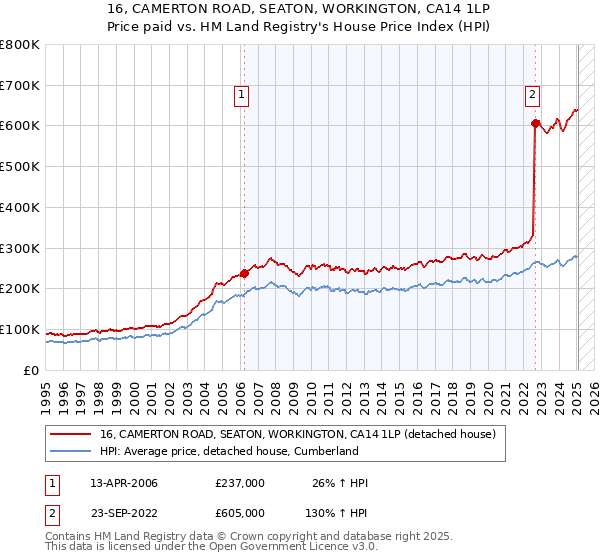 16, CAMERTON ROAD, SEATON, WORKINGTON, CA14 1LP: Price paid vs HM Land Registry's House Price Index