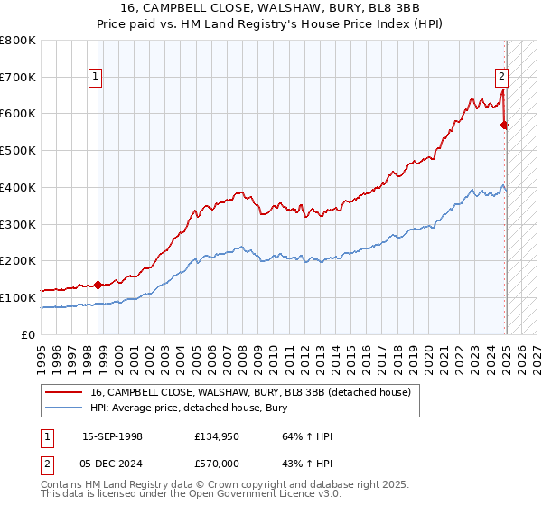 16, CAMPBELL CLOSE, WALSHAW, BURY, BL8 3BB: Price paid vs HM Land Registry's House Price Index