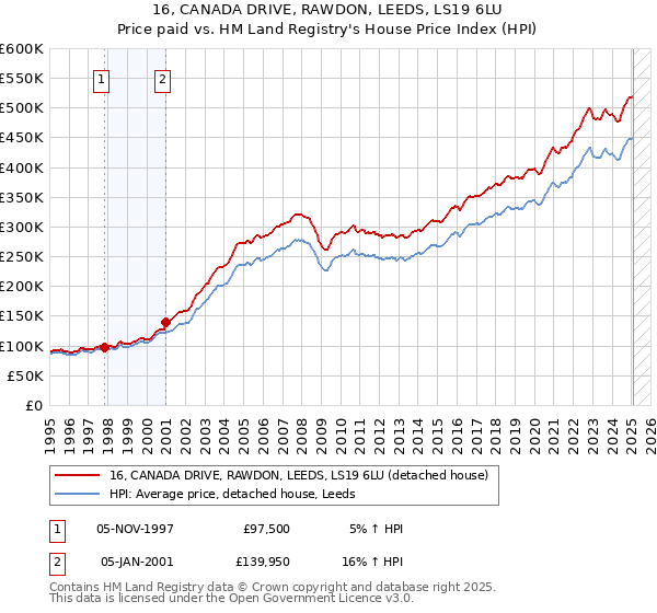 16, CANADA DRIVE, RAWDON, LEEDS, LS19 6LU: Price paid vs HM Land Registry's House Price Index