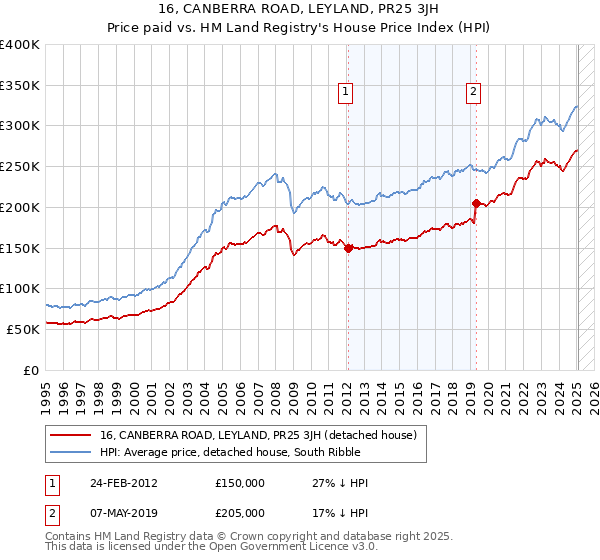 16, CANBERRA ROAD, LEYLAND, PR25 3JH: Price paid vs HM Land Registry's House Price Index