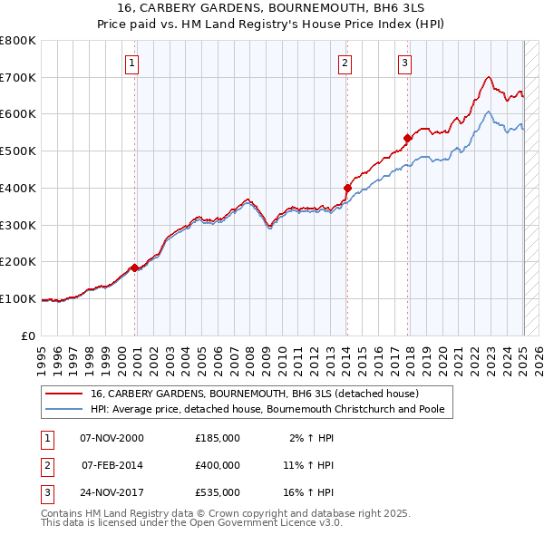 16, CARBERY GARDENS, BOURNEMOUTH, BH6 3LS: Price paid vs HM Land Registry's House Price Index