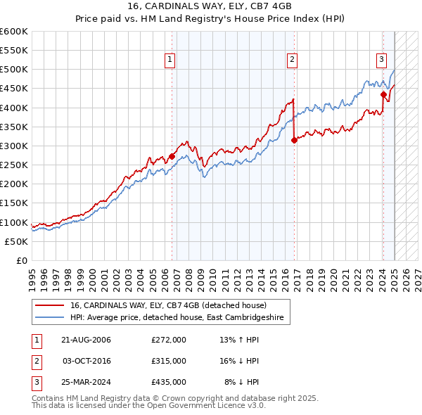 16, CARDINALS WAY, ELY, CB7 4GB: Price paid vs HM Land Registry's House Price Index