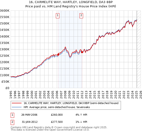 16, CARMELITE WAY, HARTLEY, LONGFIELD, DA3 8BP: Price paid vs HM Land Registry's House Price Index