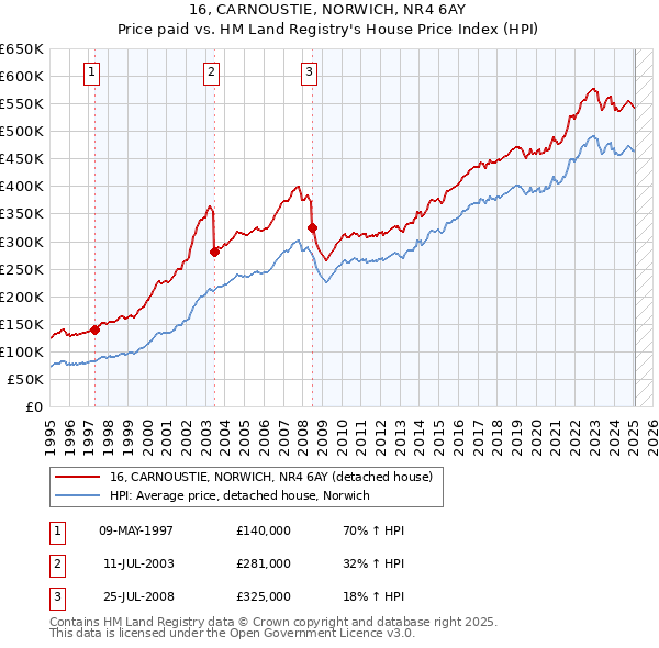 16, CARNOUSTIE, NORWICH, NR4 6AY: Price paid vs HM Land Registry's House Price Index