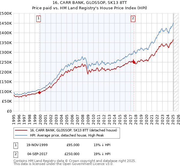 16, CARR BANK, GLOSSOP, SK13 8TT: Price paid vs HM Land Registry's House Price Index