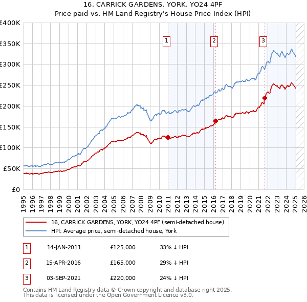 16, CARRICK GARDENS, YORK, YO24 4PF: Price paid vs HM Land Registry's House Price Index