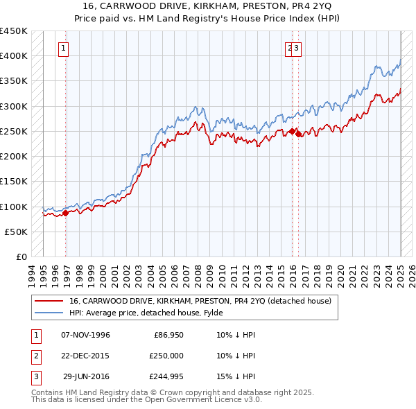 16, CARRWOOD DRIVE, KIRKHAM, PRESTON, PR4 2YQ: Price paid vs HM Land Registry's House Price Index