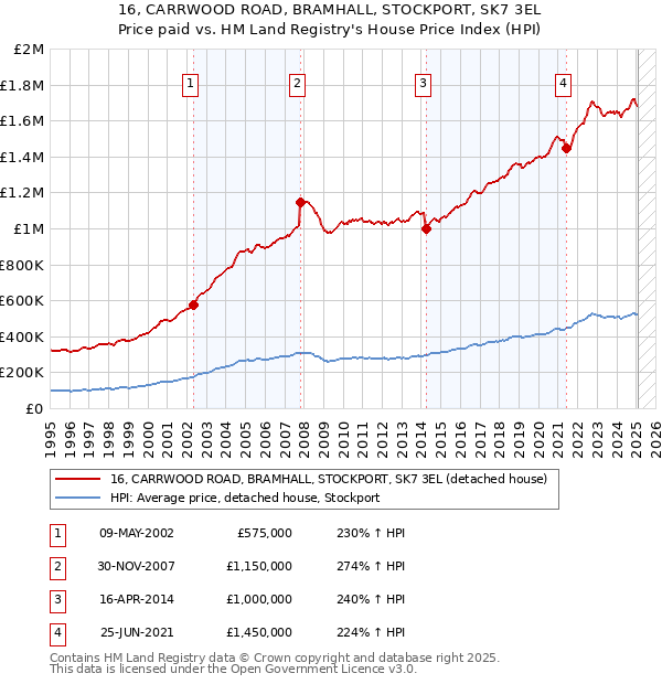 16, CARRWOOD ROAD, BRAMHALL, STOCKPORT, SK7 3EL: Price paid vs HM Land Registry's House Price Index