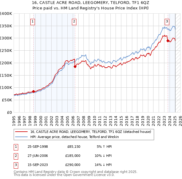 16, CASTLE ACRE ROAD, LEEGOMERY, TELFORD, TF1 6QZ: Price paid vs HM Land Registry's House Price Index