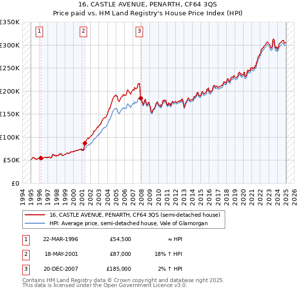 16, CASTLE AVENUE, PENARTH, CF64 3QS: Price paid vs HM Land Registry's House Price Index