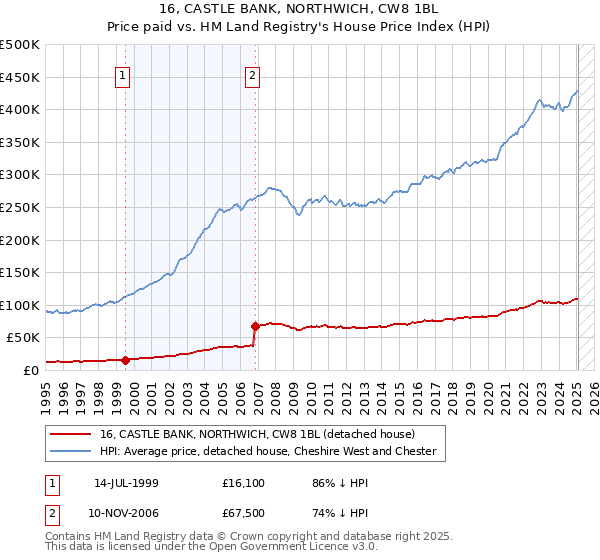 16, CASTLE BANK, NORTHWICH, CW8 1BL: Price paid vs HM Land Registry's House Price Index